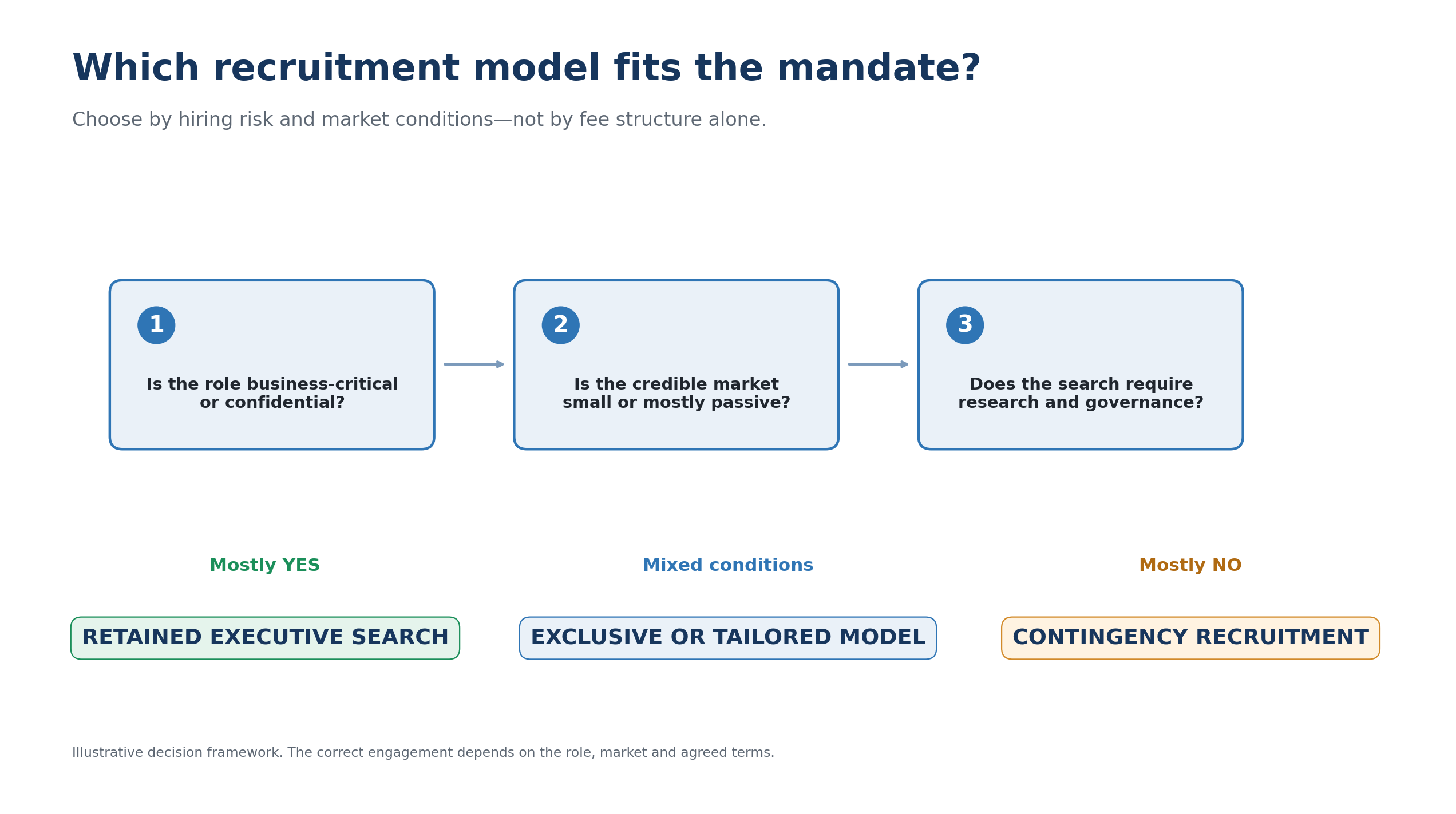 Recruitment-model decision framework